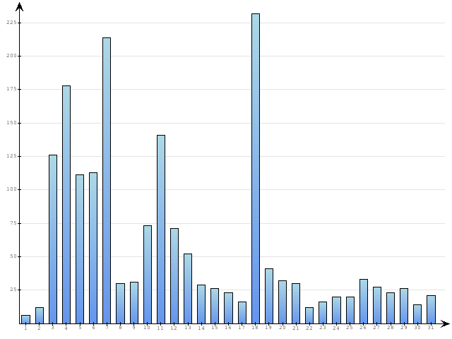 Dzienne Statystyki odwiedzin serwisu www.pierwszykrokwbiznesie.pl na miesi�c 