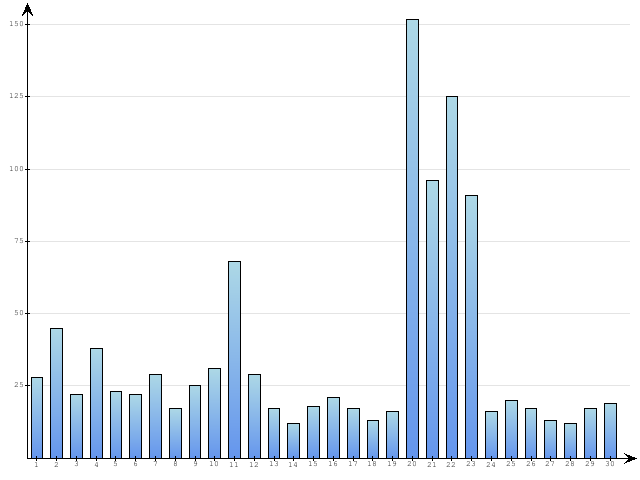 Dzienne Statystyki odwiedzin serwisu www.pierwszykrokwbiznesie.pl na miesi�c 