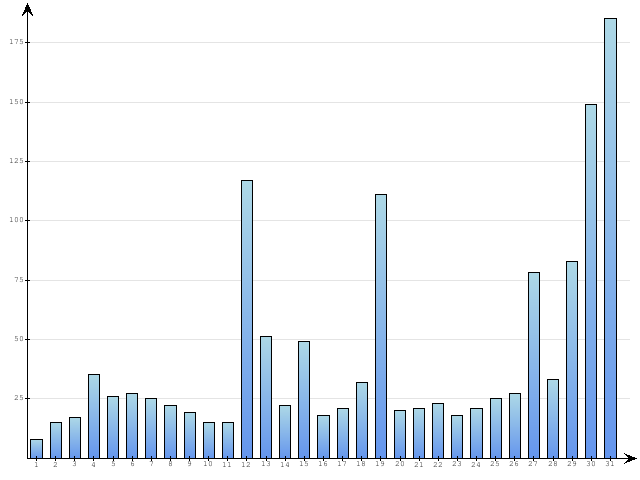 Dzienne Statystyki odwiedzin serwisu www.pierwszykrokwbiznesie.pl na miesi�c 