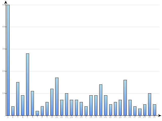 Dzienne Statystyki odwiedzin serwisu www.pierwszykrokwbiznesie.pl na miesi�c 