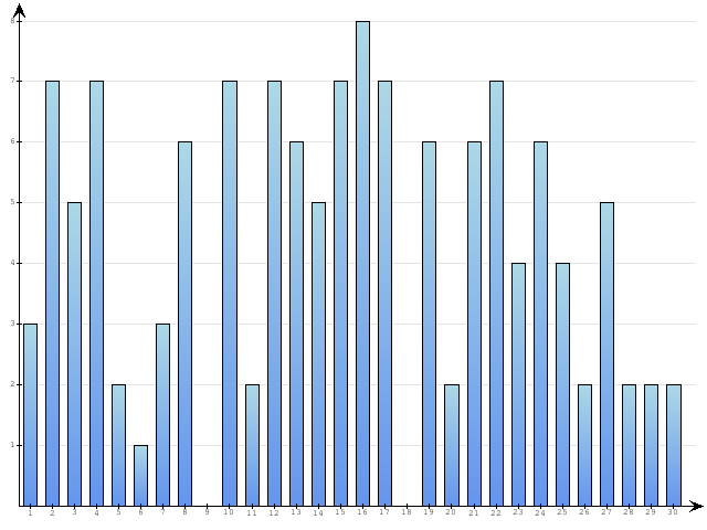 Dzienne Statystyki odwiedzin serwisu www.pierwszykrokwbiznesie.pl na miesi�c 