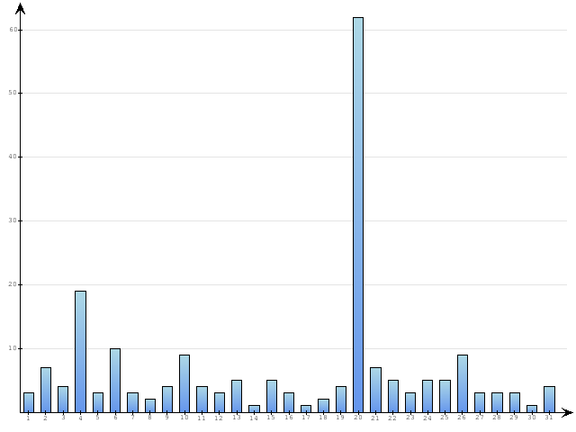 Dzienne Statystyki odwiedzin serwisu www.pierwszykrokwbiznesie.pl na miesi�c 