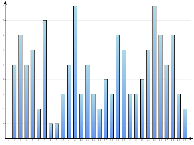 Dzienne Statystyki odwiedzin serwisu www.pierwszykrokwbiznesie.pl na miesi�c 