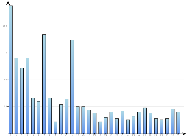 Dzienne Statystyki odwiedzin serwisu www.pierwszykrokwbiznesie.pl na miesi�c 
