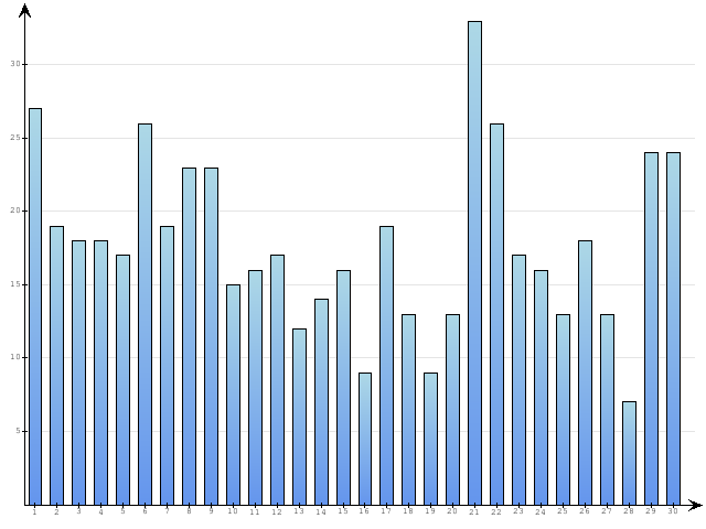 Dzienne Statystyki odwiedzin serwisu www.pierwszykrokwbiznesie.pl na miesi�c 