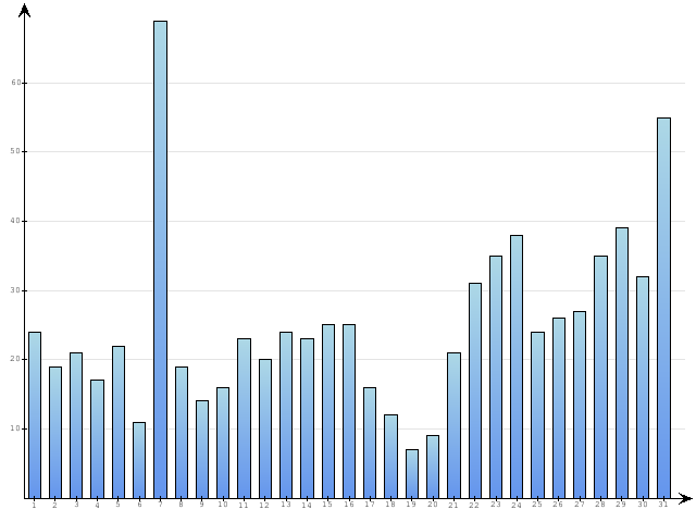 Dzienne Statystyki odwiedzin serwisu www.pierwszykrokwbiznesie.pl na miesi�c 
