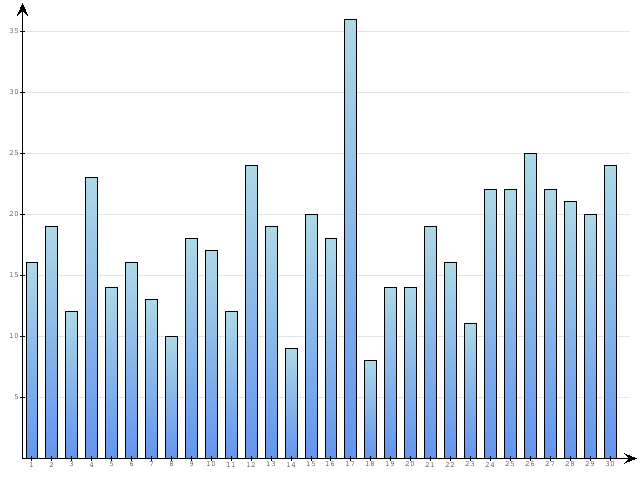 Dzienne Statystyki odwiedzin serwisu www.pierwszykrokwbiznesie.pl na miesi�c 