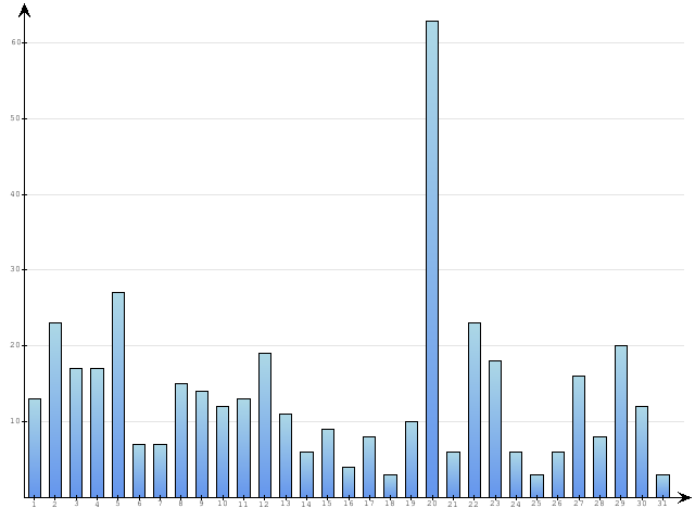 Dzienne Statystyki odwiedzin serwisu www.pierwszykrokwbiznesie.pl na miesi�c 