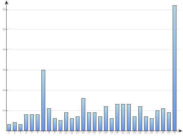 Dzienne Statystyki odwiedzin serwisu www.pierwszykrokwbiznesie.pl na miesi�c 