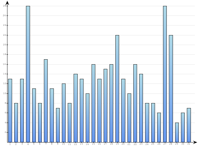 Dzienne Statystyki odwiedzin serwisu www.pierwszykrokwbiznesie.pl na miesi�c 