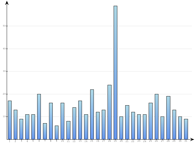 Dzienne Statystyki odwiedzin serwisu www.pierwszykrokwbiznesie.pl na miesi�c 