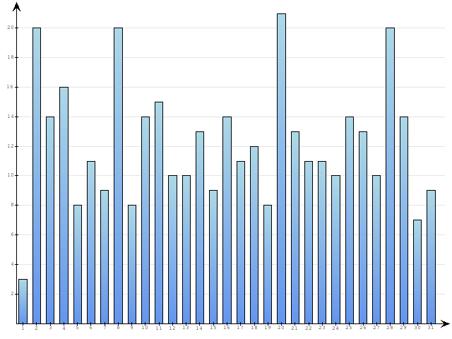 Dzienne Statystyki odwiedzin serwisu www.pierwszykrokwbiznesie.pl na miesi�c 