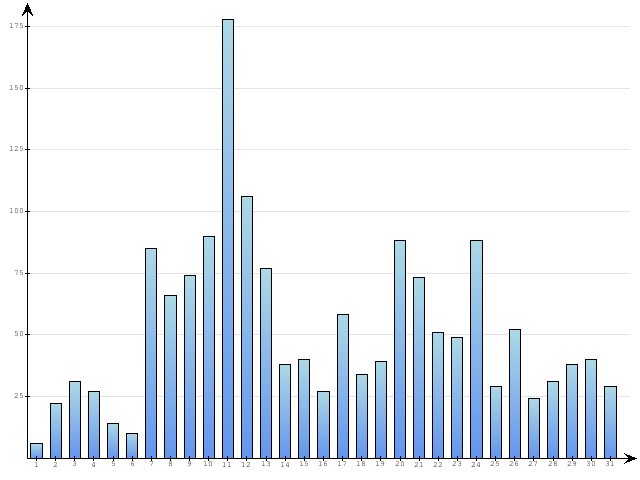 Dzienne Statystyki odwiedzin serwisu www.pierwszykrokwbiznesie.pl na miesi�c 