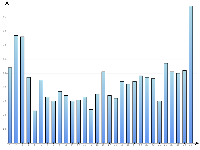 Dzienne Statystyki odwiedzin serwisu www.pierwszykrokwbiznesie.pl na miesi�c 