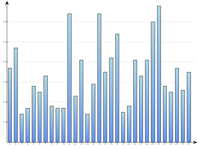 Dzienne Statystyki odwiedzin serwisu www.pierwszykrokwbiznesie.pl na miesi�c 