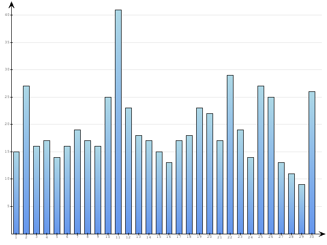 Dzienne Statystyki odwiedzin serwisu www.pierwszykrokwbiznesie.pl na miesi�c 