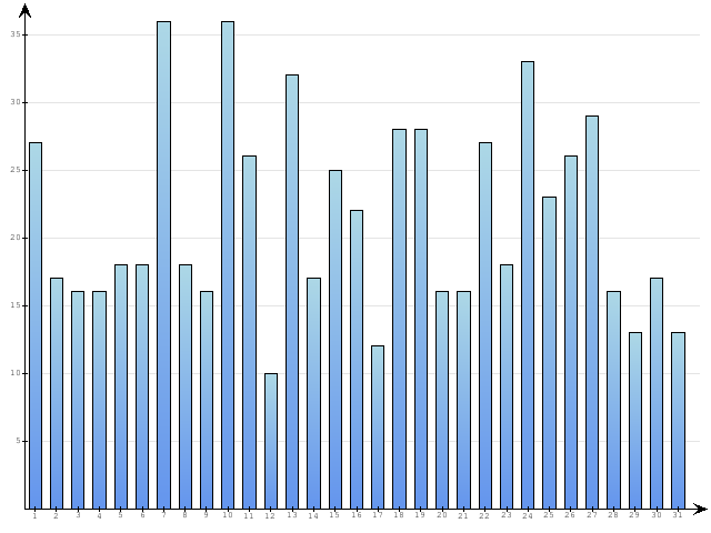 Dzienne Statystyki odwiedzin serwisu www.pierwszykrokwbiznesie.pl na miesi�c 