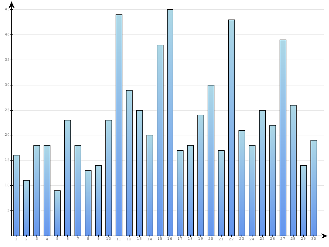 Dzienne Statystyki odwiedzin serwisu www.pierwszykrokwbiznesie.pl na miesi�c 
