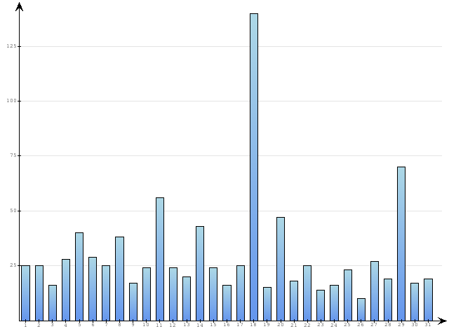 Dzienne Statystyki odwiedzin serwisu www.pierwszykrokwbiznesie.pl na miesi�c 