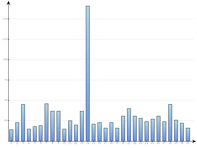 Dzienne Statystyki odwiedzin serwisu www.pierwszykrokwbiznesie.pl na miesi�c 