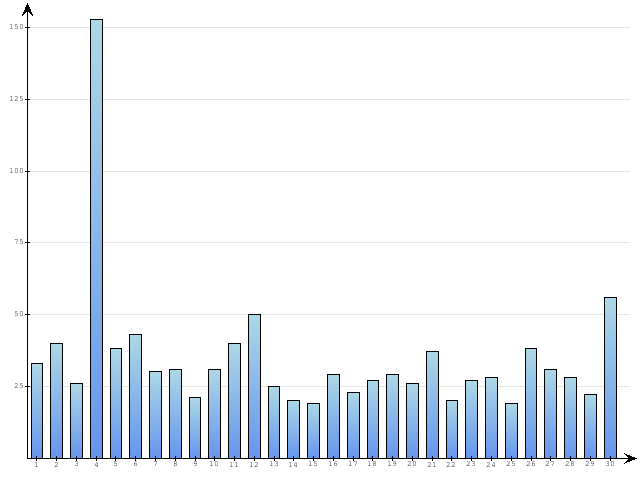 Dzienne Statystyki odwiedzin serwisu www.pierwszykrokwbiznesie.pl na miesi�c 