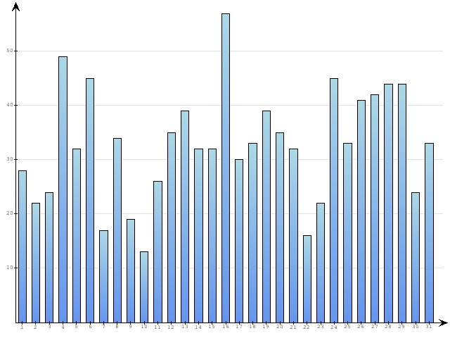 Dzienne Statystyki odwiedzin serwisu www.pierwszykrokwbiznesie.pl na miesi�c 