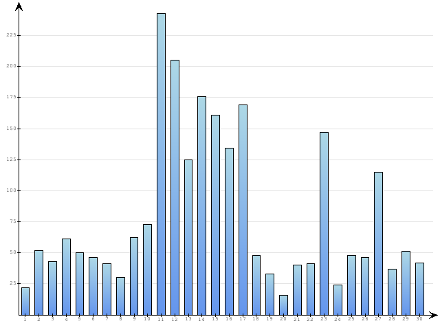 Dzienne Statystyki odwiedzin serwisu www.pierwszykrokwbiznesie.pl na miesi�c 