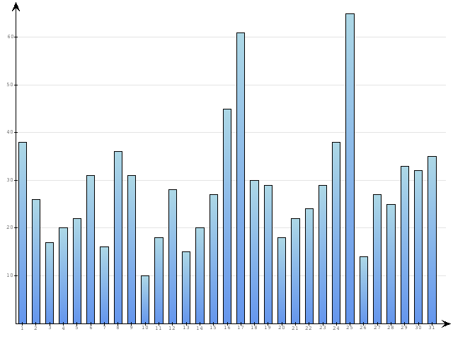 Dzienne Statystyki odwiedzin serwisu www.pierwszykrokwbiznesie.pl na miesi�c 