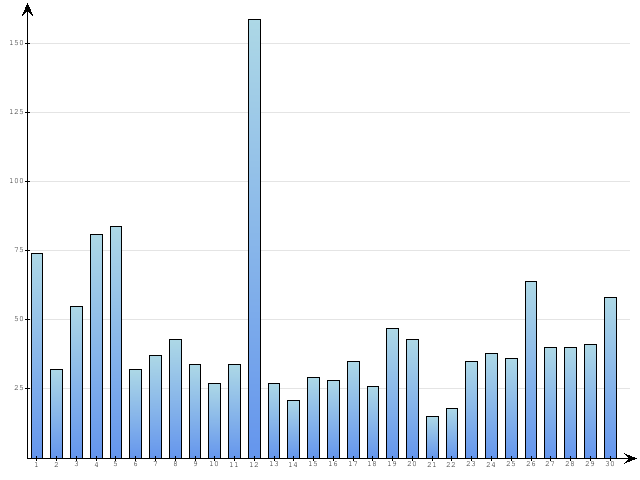 Dzienne Statystyki odwiedzin serwisu www.pierwszykrokwbiznesie.pl na miesi�c 