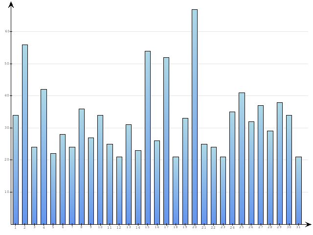 Dzienne Statystyki odwiedzin serwisu www.pierwszykrokwbiznesie.pl na miesi�c 