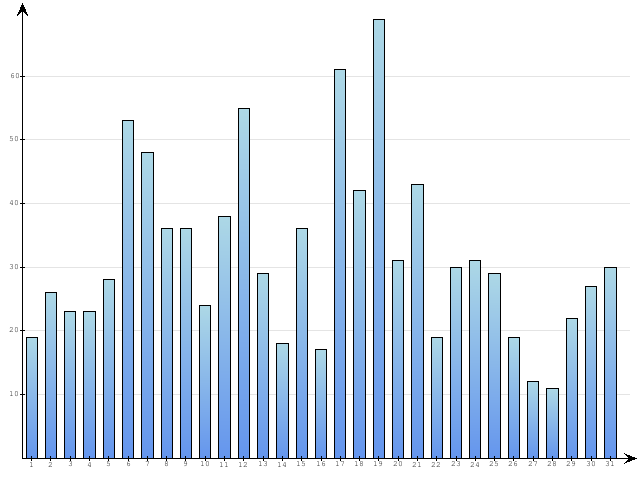 Dzienne Statystyki odwiedzin serwisu www.pierwszykrokwbiznesie.pl na miesi�c 