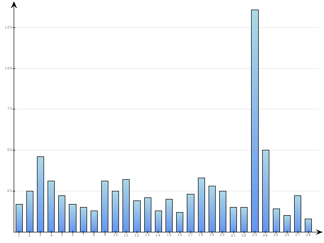 Dzienne Statystyki odwiedzin serwisu www.pierwszykrokwbiznesie.pl na miesi�c 