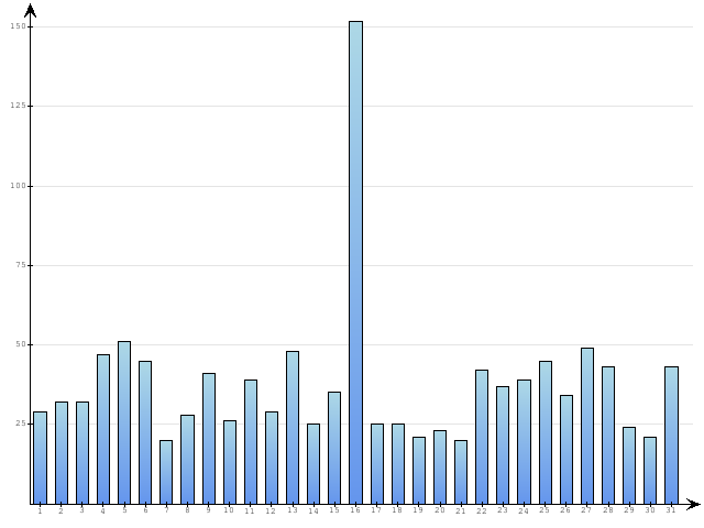 Dzienne Statystyki odwiedzin serwisu www.pierwszykrokwbiznesie.pl na miesi�c 