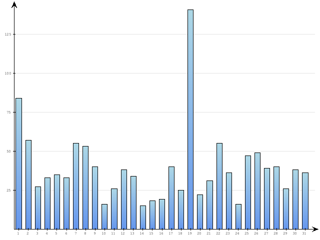 Dzienne Statystyki odwiedzin serwisu www.pierwszykrokwbiznesie.pl na miesi�c 
