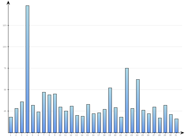 Dzienne Statystyki odwiedzin serwisu www.pierwszykrokwbiznesie.pl na miesi�c 