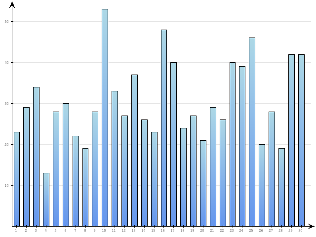Dzienne Statystyki odwiedzin serwisu www.pierwszykrokwbiznesie.pl na miesi�c 