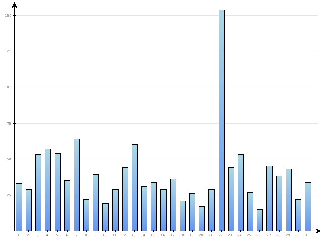 Dzienne Statystyki odwiedzin serwisu www.pierwszykrokwbiznesie.pl na miesi�c 