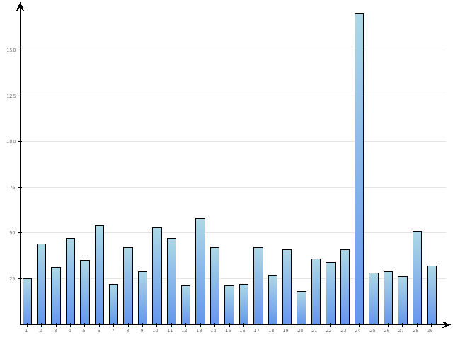 Dzienne Statystyki odwiedzin serwisu www.pierwszykrokwbiznesie.pl na miesi�c 