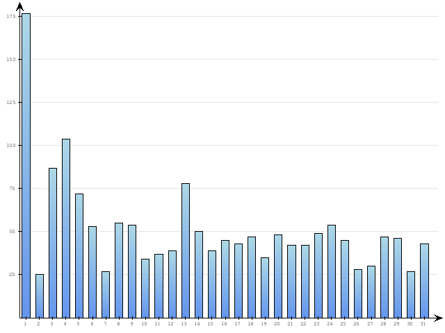 Dzienne Statystyki odwiedzin serwisu www.pierwszykrokwbiznesie.pl na miesi�c 