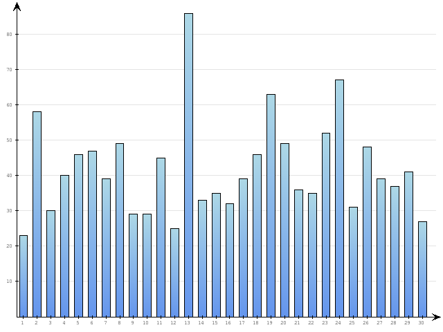 Dzienne Statystyki odwiedzin serwisu www.pierwszykrokwbiznesie.pl na miesi�c 