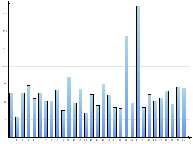 Dzienne Statystyki odwiedzin serwisu www.pierwszykrokwbiznesie.pl na miesi�c 