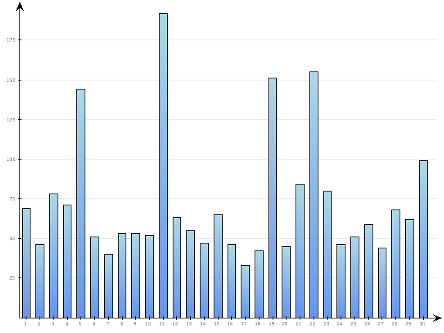 Dzienne Statystyki odwiedzin serwisu www.pierwszykrokwbiznesie.pl na miesi�c 
