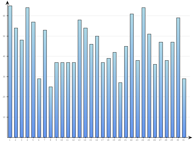 Dzienne Statystyki odwiedzin serwisu www.pierwszykrokwbiznesie.pl na miesi�c 