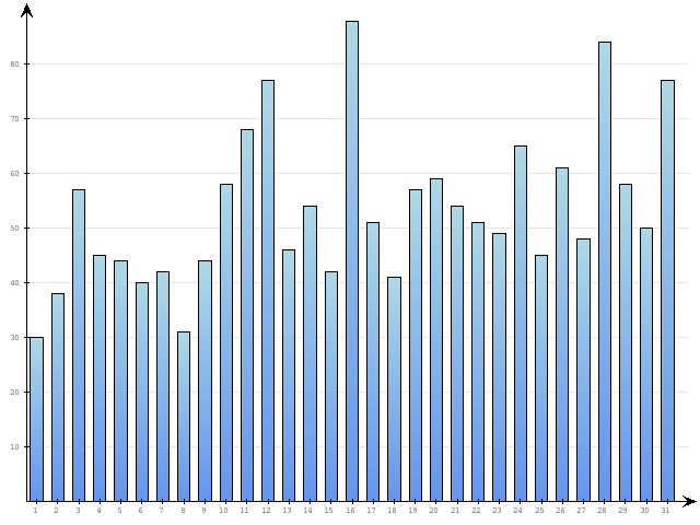 Dzienne Statystyki odwiedzin serwisu www.pierwszykrokwbiznesie.pl na miesi�c 