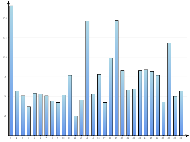 Dzienne Statystyki odwiedzin serwisu www.pierwszykrokwbiznesie.pl na miesi�c 