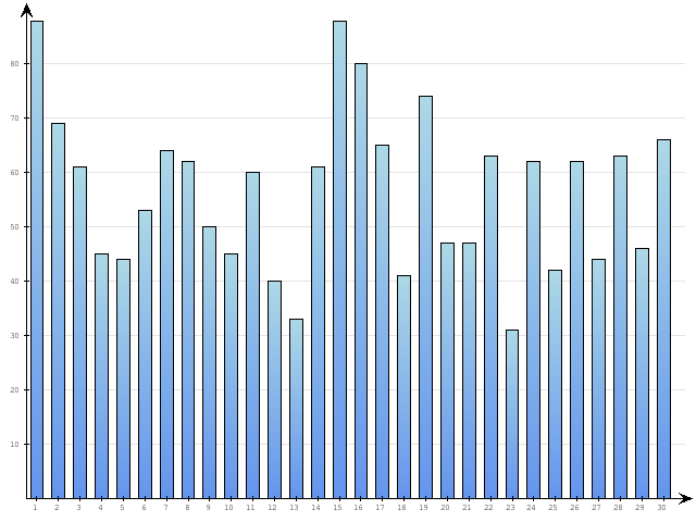 Dzienne Statystyki odwiedzin serwisu www.pierwszykrokwbiznesie.pl na miesi�c 