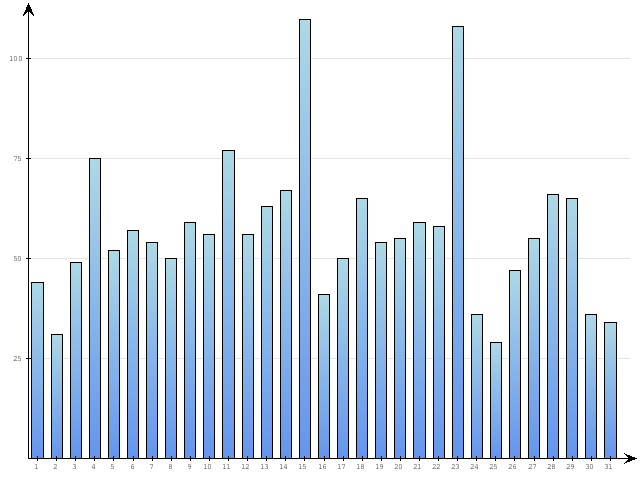 Dzienne Statystyki odwiedzin serwisu www.pierwszykrokwbiznesie.pl na miesi�c 
