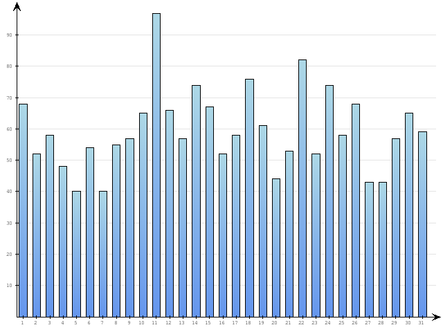 Dzienne Statystyki odwiedzin serwisu www.pierwszykrokwbiznesie.pl na miesi�c 