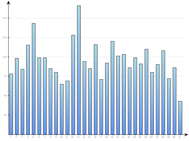 Dzienne Statystyki odwiedzin serwisu www.pierwszykrokwbiznesie.pl na miesi�c 