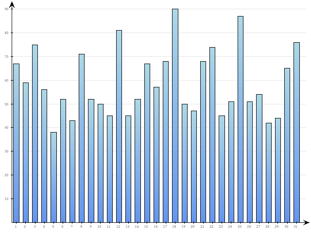 Dzienne Statystyki odwiedzin serwisu www.pierwszykrokwbiznesie.pl na miesi�c 